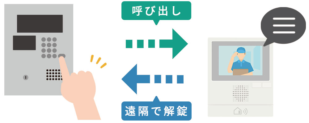 マンション・アパートのインターホンの仕組み