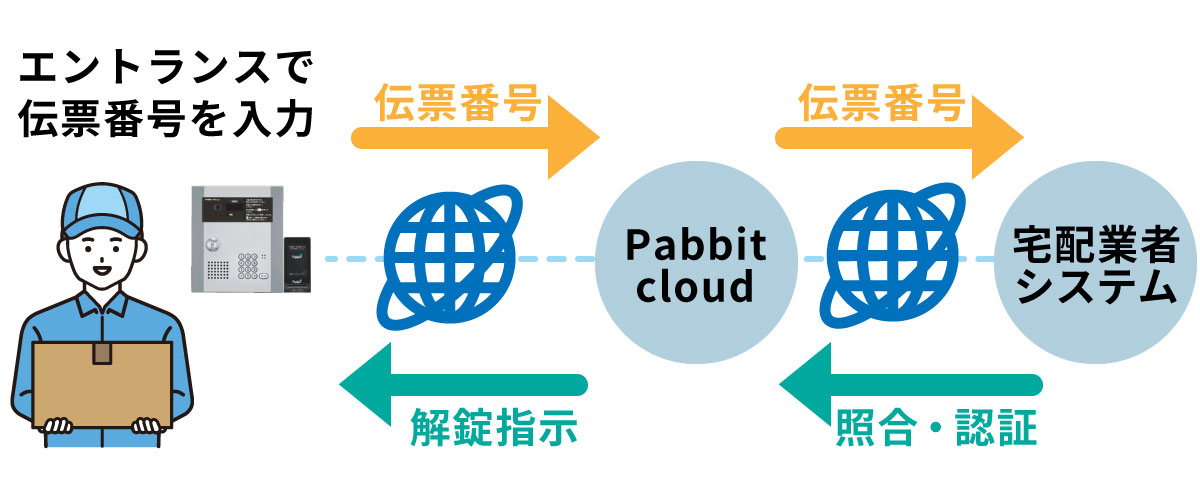 2024年問題と宅配ボックス
